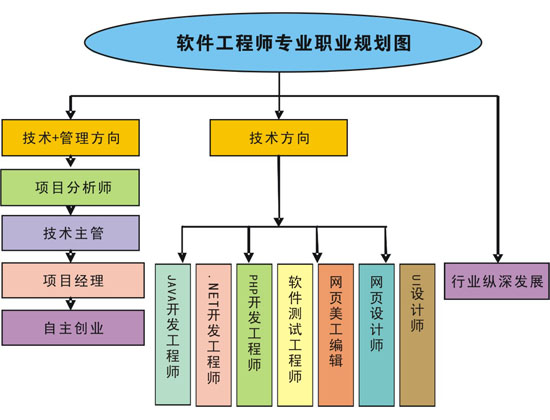 軟件開發(fā)高級工程師的技術精進與架構之道
